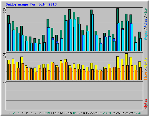 Daily usage for July 2016