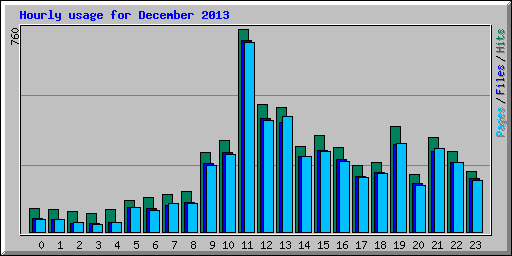 Hourly usage for December 2013